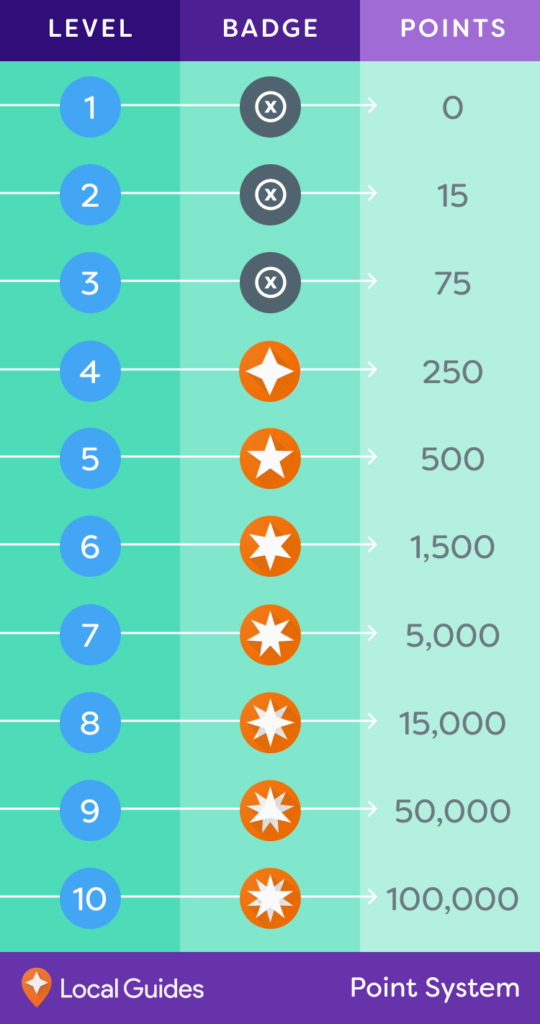 Google Local Guide Point System